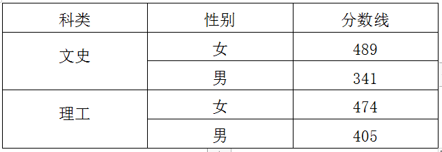 关于2023年司法院校在吉林省普通高考提前批次招生体检、体能测试、面试分数线的公告