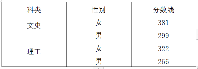 关于2023年司法院校在吉林省普通高考提前批次招生体检、体能测试、面试分数线的公告